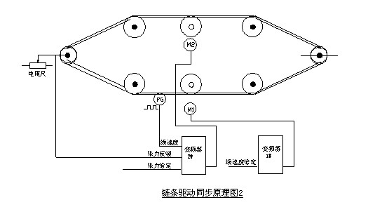 噴涂線鏈條變頻同步傳動(dòng)原理圖 噴涂線鏈條變頻同步傳動(dòng)原理圖